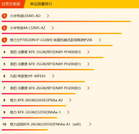 蘇寧全民煥新節(jié)家電悟空榜：格力摘冠，美的蓄勢(shì)