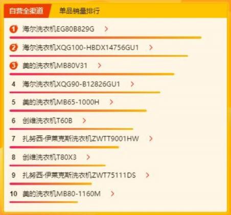 蘇寧煥新節(jié)冰洗榜：海爾獨領(lǐng)風(fēng)騷，扎努西·伊萊克斯單品表現(xiàn)亮眼