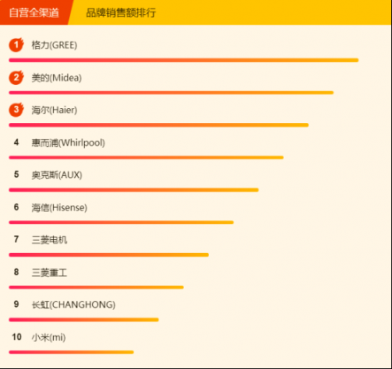 蘇寧全民煥新節(jié)悟空榜：格力空調(diào)奪雙冠，美的冷靜星成“明星”