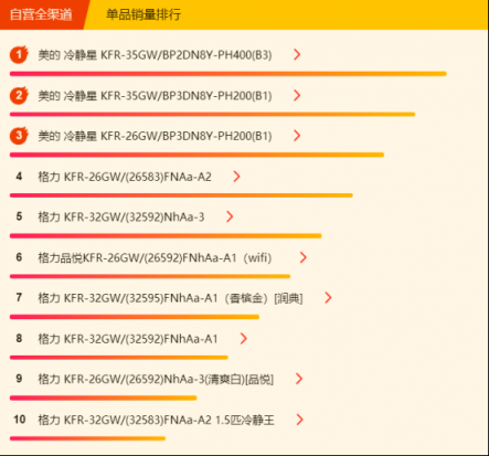 蘇寧全民煥新節(jié)悟空榜：格力空調(diào)奪雙冠，美的冷靜星成“明星”