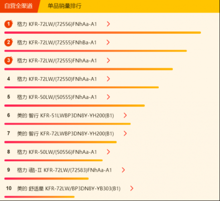 蘇寧全民煥新節(jié)悟空榜：格力空調(diào)奪雙冠，美的冷靜星成“明星”
