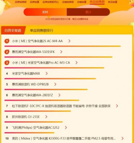 蘇寧煥新節(jié)悟空榜：戴森吹風(fēng)吸塵頻成爆款，飛利浦電動牙刷火爆