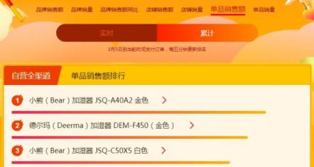 蘇寧煥新節(jié)悟空榜：戴森吹風(fēng)吸塵頻成爆款，飛利浦電動牙刷火爆