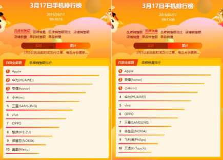 蘇寧全民煥新節(jié)手機(jī)悟空榜：蘋(píng)果獨(dú)攬雙料冠軍，華為榮耀稱(chēng)霸安卓陣營(yíng)