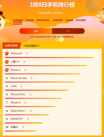 蘇寧全民煥新節(jié)手機(jī)悟空榜：蘋(píng)果獨(dú)攬雙料冠軍，華為榮耀稱(chēng)霸安卓陣營(yíng)