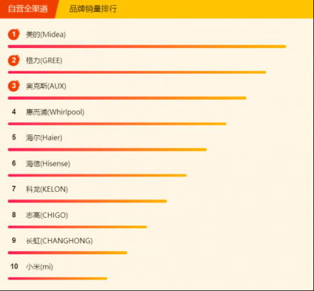 蘇寧全民煥新節(jié)悟空榜：空調銷量破百萬，節(jié)能空調走俏市場