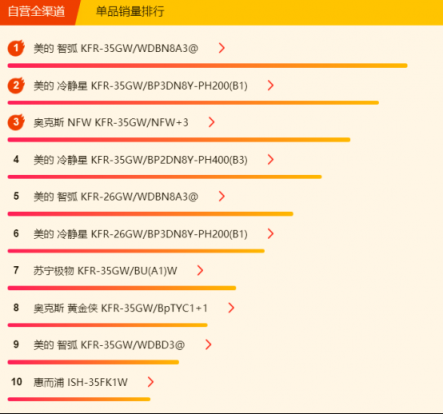 蘇寧全民煥新節(jié)悟空榜：空調銷量破百萬，節(jié)能空調走俏市場