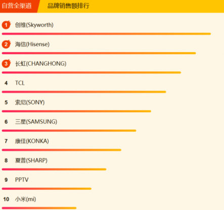 蘇寧全民煥新節(jié)電視悟空榜：小米風(fēng)光不再，創(chuàng)維海信爭榜首