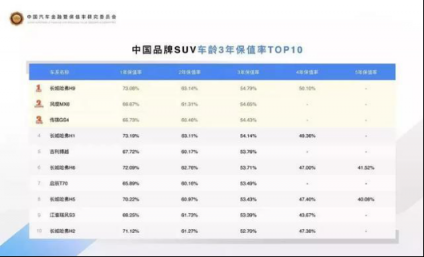 “霸榜”中國保值率排行榜，哈弗為何如此“霸道”？