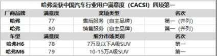 “霸榜”中國保值率排行榜，哈弗為何如此“霸道”？