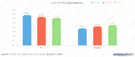 國雙2018年無效流量白皮書發(fā)布