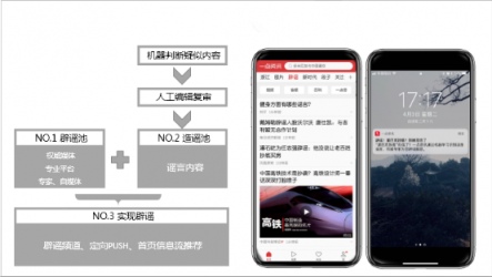 向網(wǎng)絡(luò)謠言全面開戰(zhàn)！一點資訊打造精準(zhǔn)化、智能化辟謠系統(tǒng)