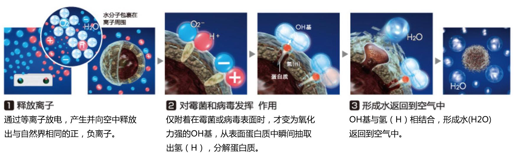 夏普凈離子群技術風靡全球 賦能全系家電呵護生活健康