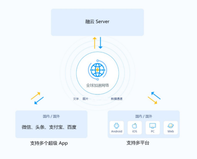 融云小程序解決方案：提升運(yùn)營(yíng)留存的增長(zhǎng)之道