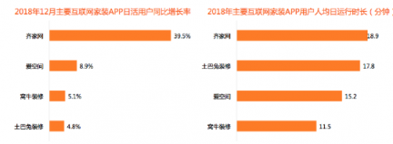 比達咨詢2018年度報告：齊家網份額第一，土巴兔下滑嚴重