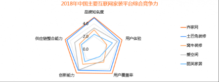 比達咨詢2018年度報告：齊家網份額第一，土巴兔下滑嚴重