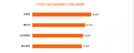 比達咨詢2018年度報告：齊家網份額第一，土巴兔下滑嚴重