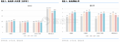 富途證券丨海底撈財報點評：同店銷售放緩，擴張重心重回一二線城市