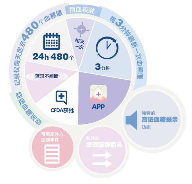 Airdoc聯(lián)手圣美迪諾，AI賦能下的動(dòng)態(tài)血糖監(jiān)測(cè)服務(wù)