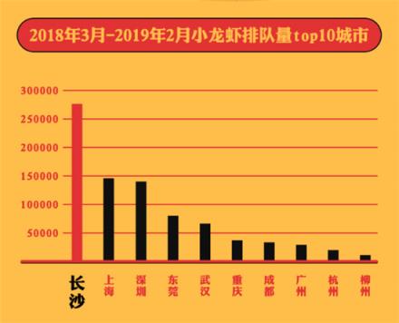 美味不用等發(fā)布《全國(guó)小龍蝦吃貨指南》，大數(shù)據(jù)帶你認(rèn)識(shí)小龍蝦