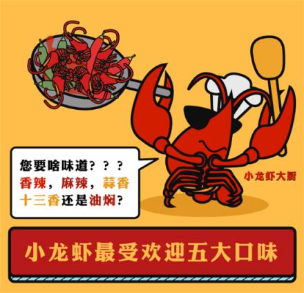 美味不用等發(fā)布《全國(guó)小龍蝦吃貨指南》，大數(shù)據(jù)帶你認(rèn)識(shí)小龍蝦