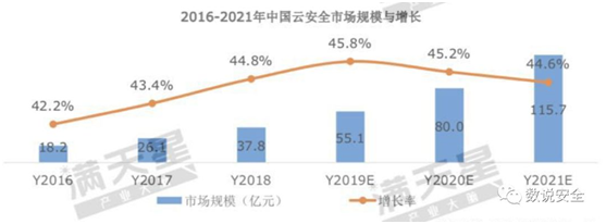 RSAC2019 終極之問：云安全的想象空間有多大？