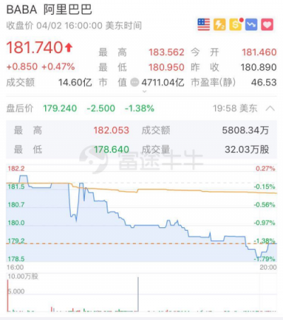 富途證券：阿里大股東清算解散，或出售其下50%阿里股票