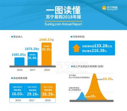 蘇寧易購(gòu)年報(bào)亮眼，零售云激活縣鎮(zhèn)市場(chǎng)經(jīng)濟(jì)活力