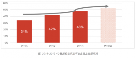 京享無憂以舊換新最高補(bǔ)貼50%，換新機(jī)就上京東4月手機(jī)新品季