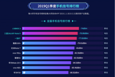 三大運(yùn)營(yíng)商信號(hào)強(qiáng)度對(duì)比：電信竟然不是最差的？