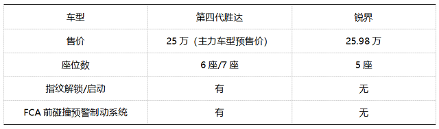 主力車型預(yù)售價(jià)僅25萬(wàn)元 北京現(xiàn)代第四代勝達(dá)究竟值不值得買？
