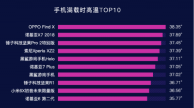 魯大師2019年Q1手機(jī)溫度榜：OPPO Find X、小米6X最發(fā)燒？