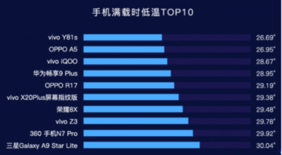 魯大師2019年Q1手機(jī)溫度榜：OPPO Find X、小米6X最發(fā)燒？