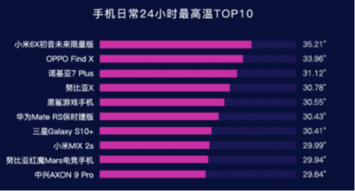 魯大師2019年Q1手機(jī)溫度榜：OPPO Find X、小米6X最發(fā)燒？