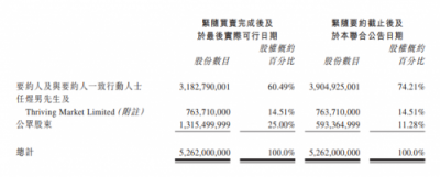 徐明星進(jìn)駐前進(jìn)控股董事會 通過OKC合計持股74.21%