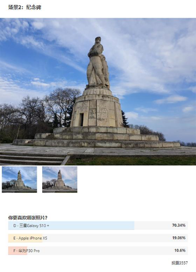 誰(shuí)才是最強(qiáng)拍照手機(jī)？國(guó)外消費(fèi)者用眼睛給出了答案