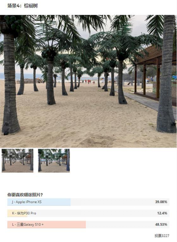 誰(shuí)才是最強(qiáng)拍照手機(jī)？國(guó)外消費(fèi)者用眼睛給出了答案