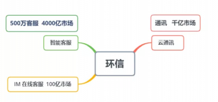 環(huán)信：從百億“經(jīng)典客服”到千億“產(chǎn)業(yè)客服”的產(chǎn)品進(jìn)階路