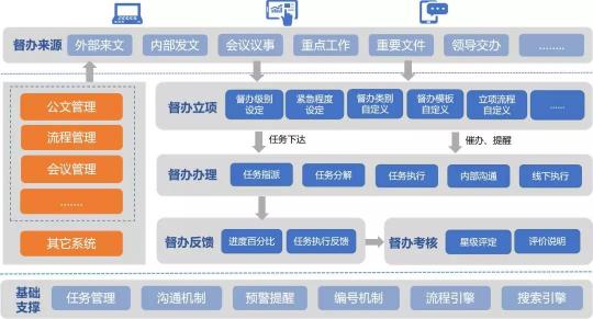藍(lán)凌督辦管理平臺，讓一把手工程100%落實(shí)！