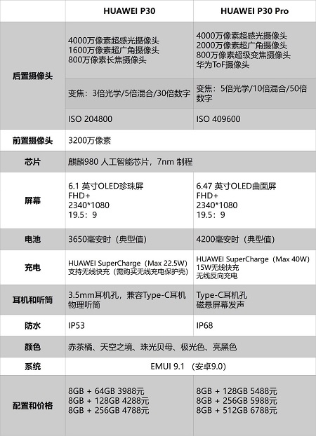3988元起！華為P30價(jià)格正式公布，最全購機(jī)寶典來了！
