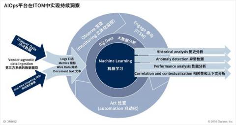 什么是AIOps智能運(yùn)維，最接地氣的解釋是這樣的