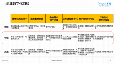 易觀孫夢(mèng)子：數(shù)字化變革待掘金礦，易觀方舟助力企業(yè)數(shù)字化精細(xì)運(yùn)營