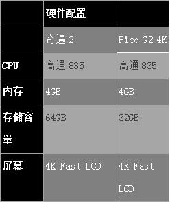 哪款產(chǎn)品更好？愛奇藝奇遇2 VR一體機對比Pico G2 4K VR一體機
