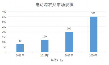 擊穿行業(yè)底價，實(shí)力“攪局”！蘇寧小Biu晾衣機(jī) 999元驚爆上線！