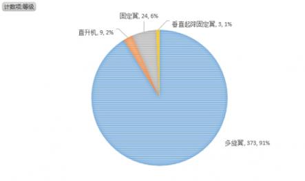 無人機(jī)執(zhí)照考試華北1號考場數(shù)據(jù)：機(jī)型、通過率出爐