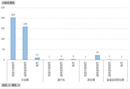 無人機(jī)執(zhí)照考試華北1號考場數(shù)據(jù)：機(jī)型、通過率出爐