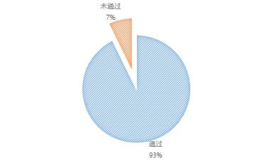 無人機(jī)執(zhí)照考試華北1號考場數(shù)據(jù)：機(jī)型、通過率出爐