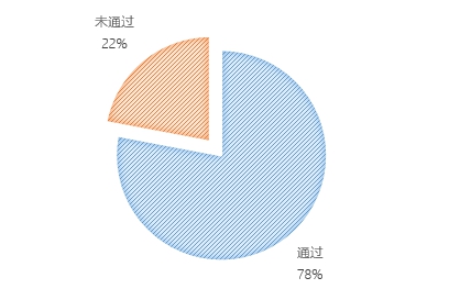 無人機(jī)執(zhí)照考試華北1號考場數(shù)據(jù)：機(jī)型、通過率出爐
