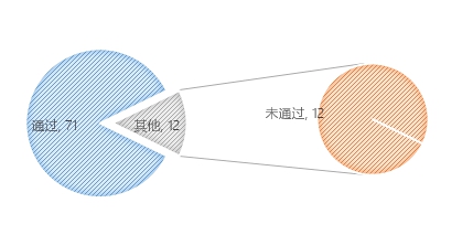 無人機(jī)執(zhí)照考試華北1號考場數(shù)據(jù)：機(jī)型、通過率出爐