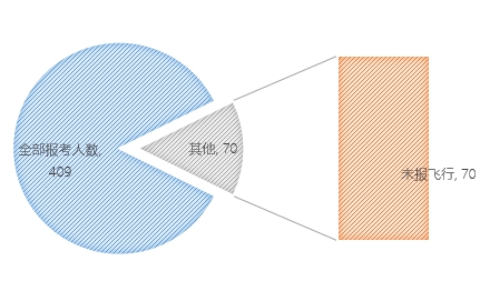 無人機(jī)執(zhí)照考試華北1號考場數(shù)據(jù)：機(jī)型、通過率出爐